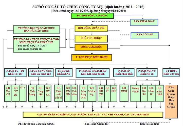 Công ty Cổ phần Tập đoàn Hoa Sen